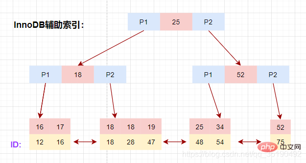 一文搞懂MySQL索引所有知識點（建議收藏）