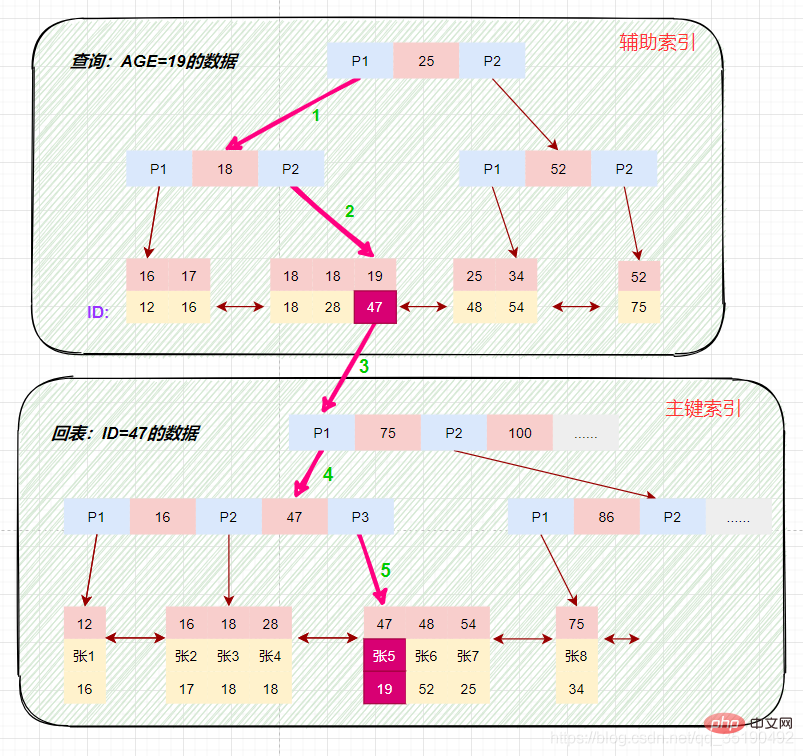 一文搞懂MySQL索引所有知識點（建議收藏）