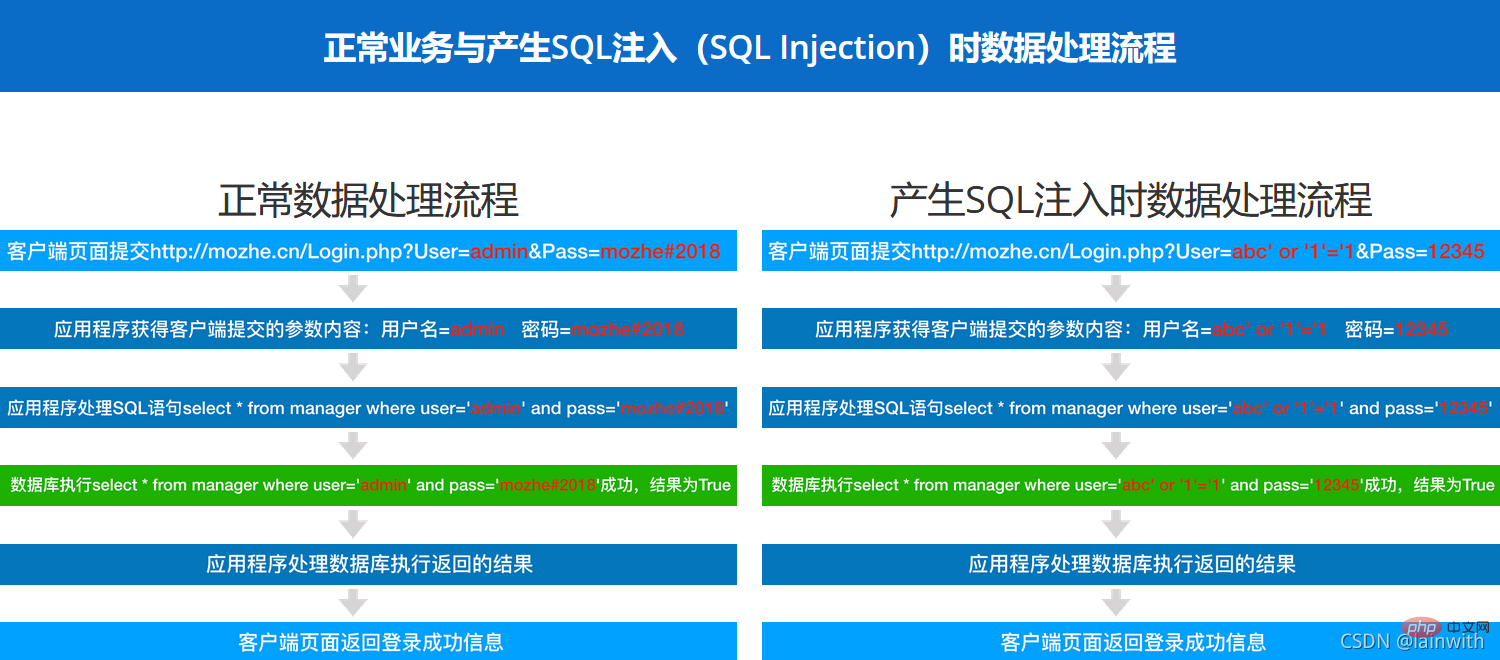 帶你了解SQL注入（詳細(xì)）