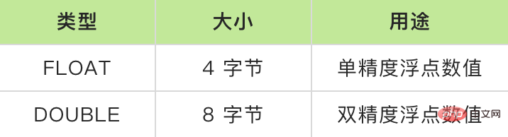 最も完全な分析: MySQL フィールド タイプ