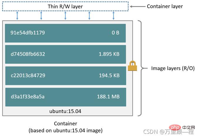 Docker鏡像原理之聯合文件系統和分層理解（實例詳解）
