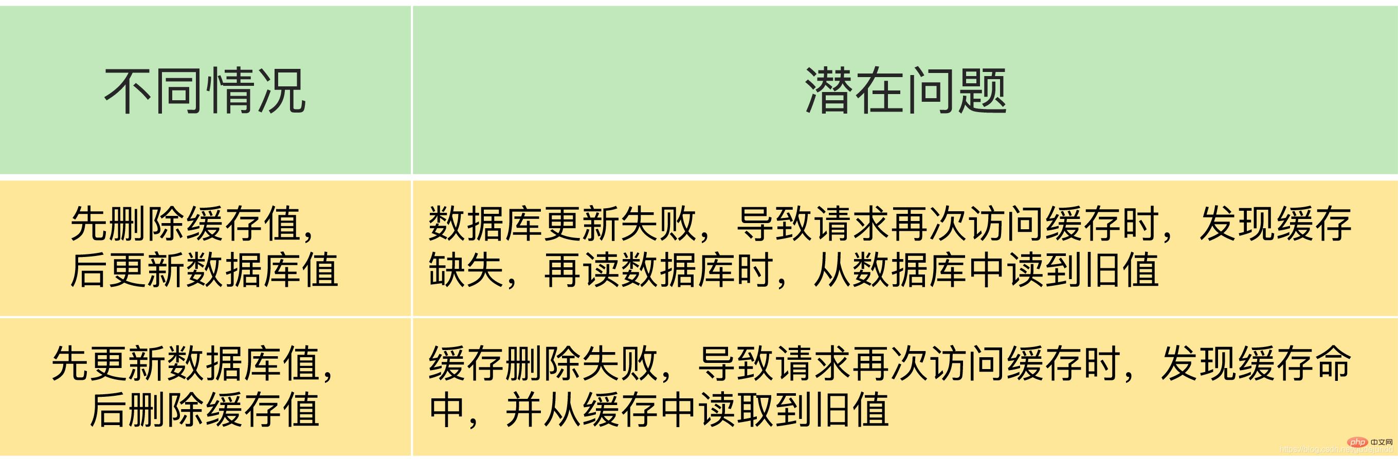 redis如何解決緩存不一致的問(wèn)題？