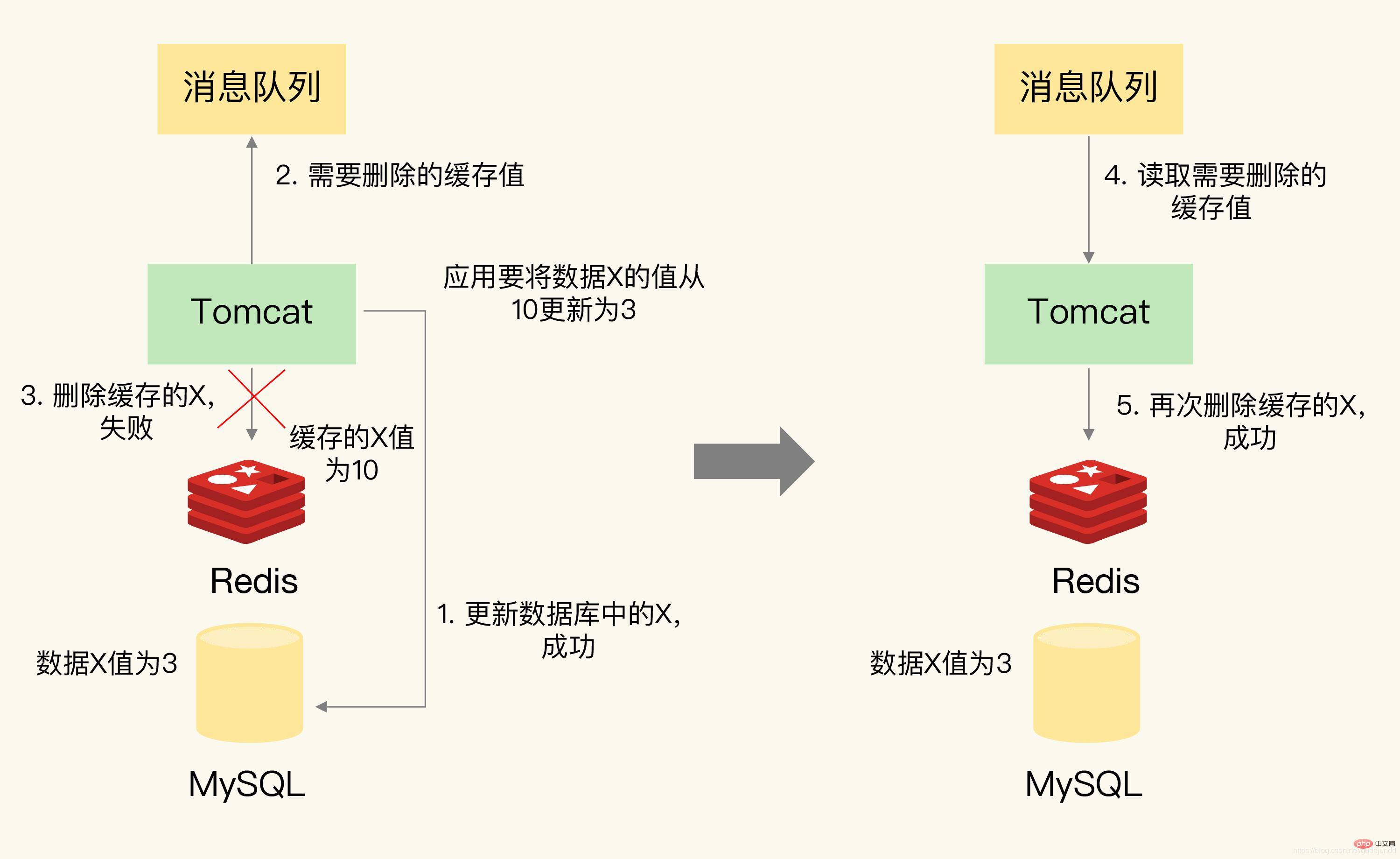 How does redis solve the problem of cache inconsistency?