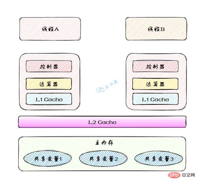 歸納整理Java并發(fā)知識點