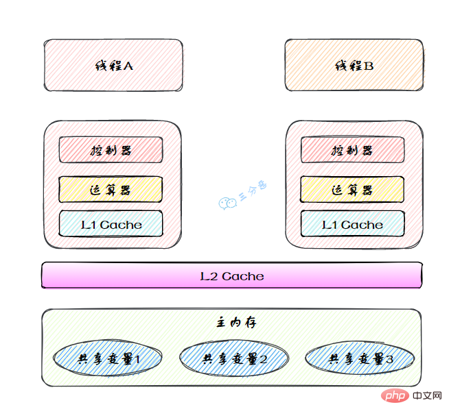 归纳整理Java并发知识点