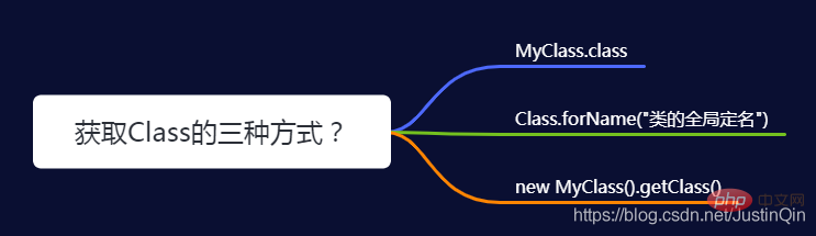 Java リフレクション メカニズムの原理とクラスを取得するいくつかの方法の詳細な分析