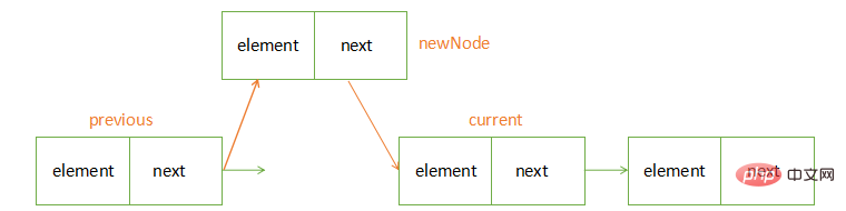 数据结构的学习之使用JavaScript实现链表的操作（实例详解）