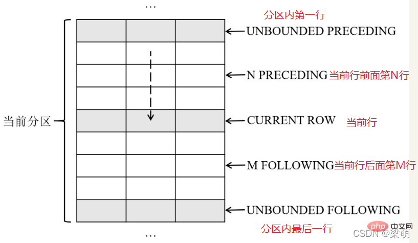 一文詳解SQL窗口函數