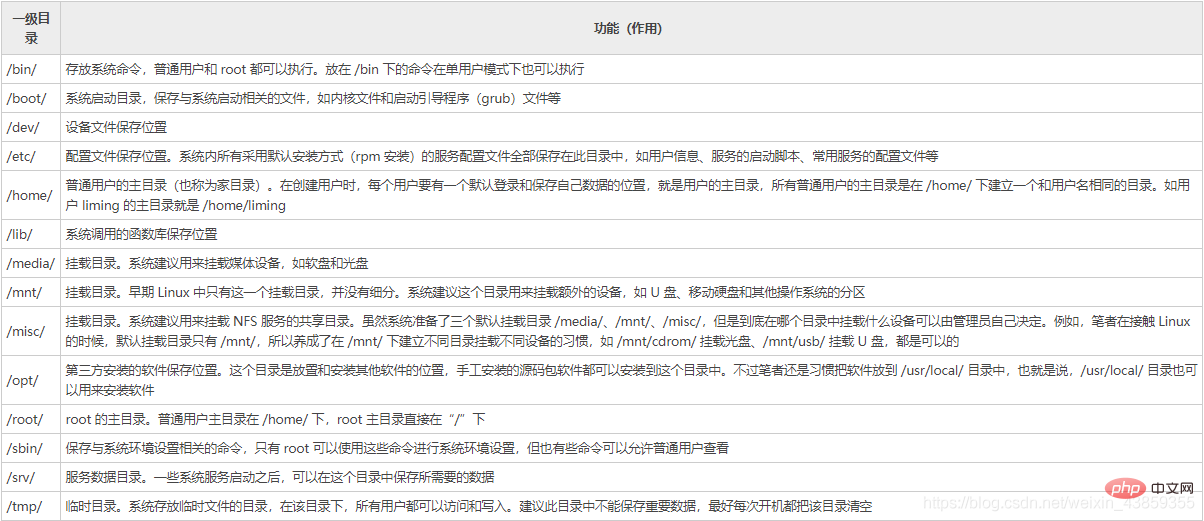 一起聊聊linux操作系統的常用命令及環境變量