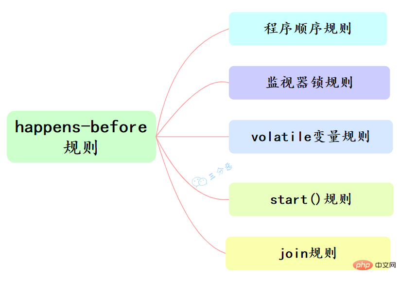 歸納整理Java并發(fā)知識點