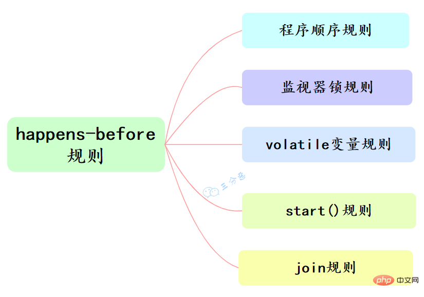 归纳整理Java并发知识点