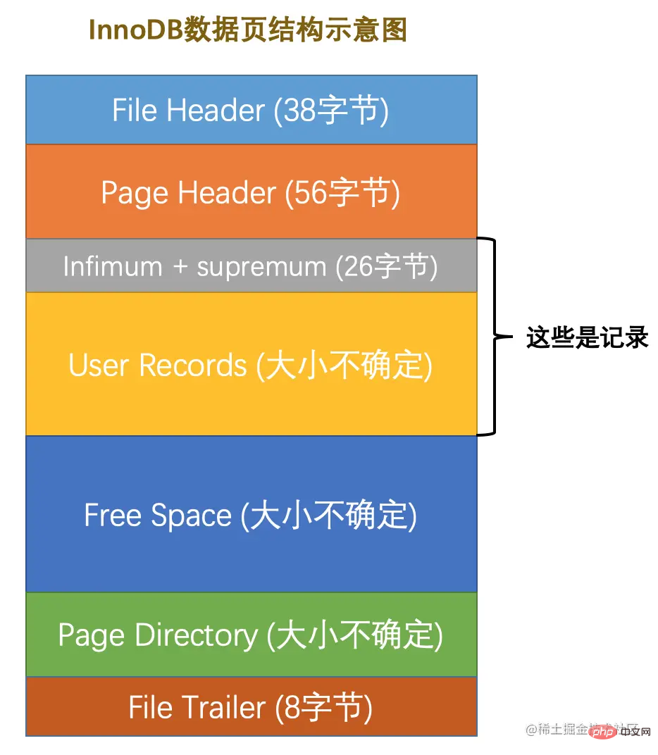 深入研究一下MySQL原理篇之InnoDB數據頁