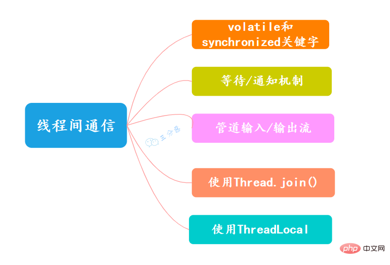 歸納整理Java并發(fā)知識點