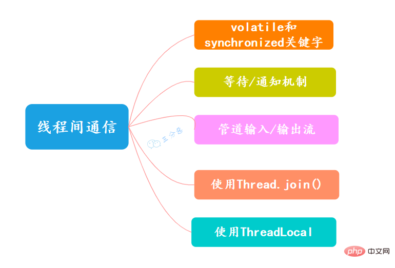 归纳整理Java并发知识点