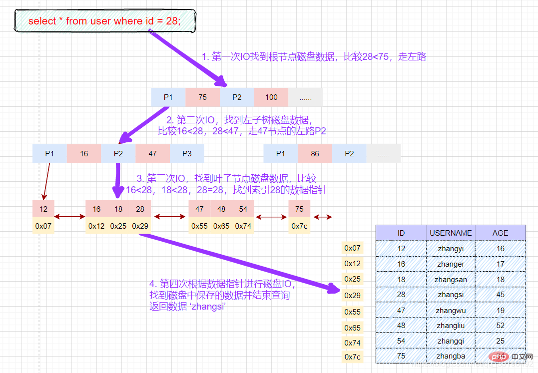 一文搞懂MySQL索引所有知識點（建議收藏）