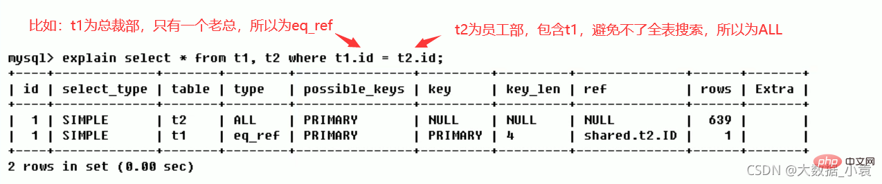 MySQL之SQL優化、索引優化、鎖機制、主從復制（圖文詳解）