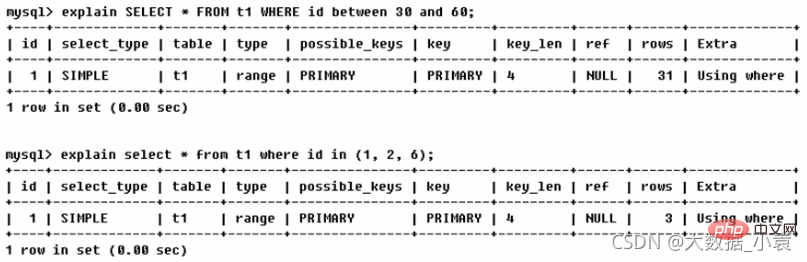 MySQLs SQL optimization, index optimization, lock mechanism, master-slave replication (detailed graphic and text explanation)