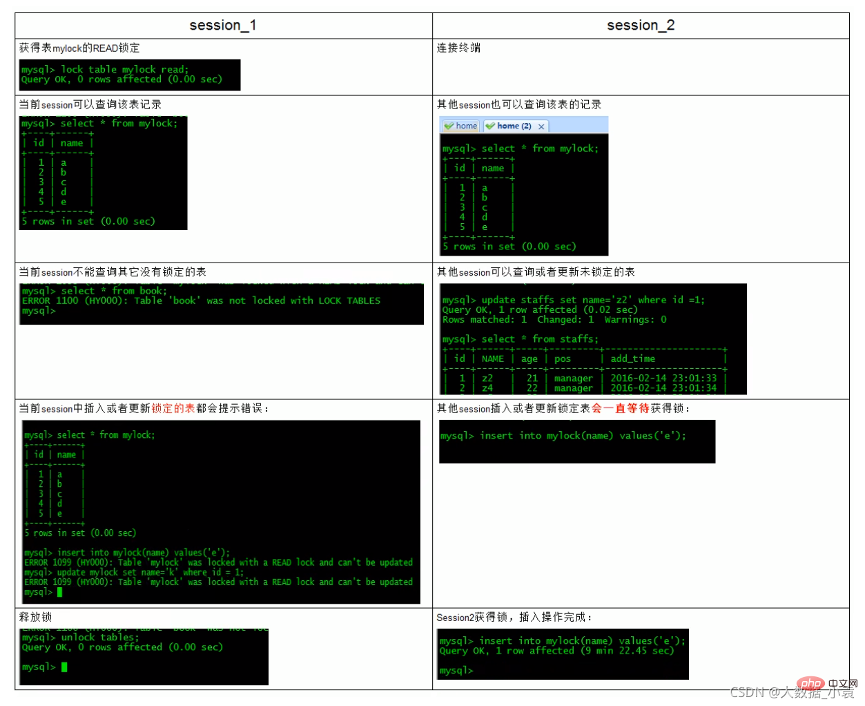MySQL之SQL優化、索引優化、鎖機制、主從復制（圖文詳解）