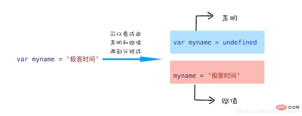 Mekanisme pelaksanaan JavaScript - promosi berubah-ubah (contoh terperinci)