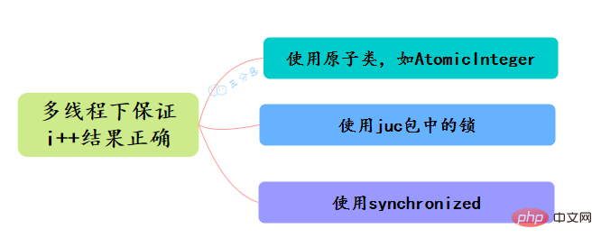 歸納整理Java并發(fā)知識點