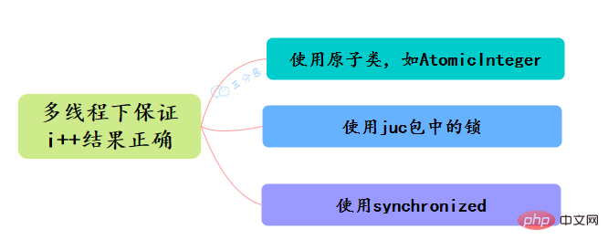 归纳整理Java并发知识点