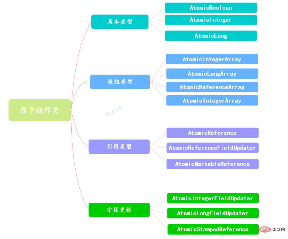 Résumer les points de connaissance de la concurrence Java