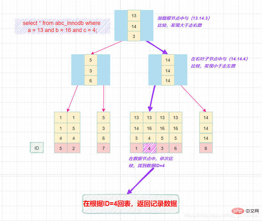 一文搞懂MySQL索引所有知識點（建議收藏）