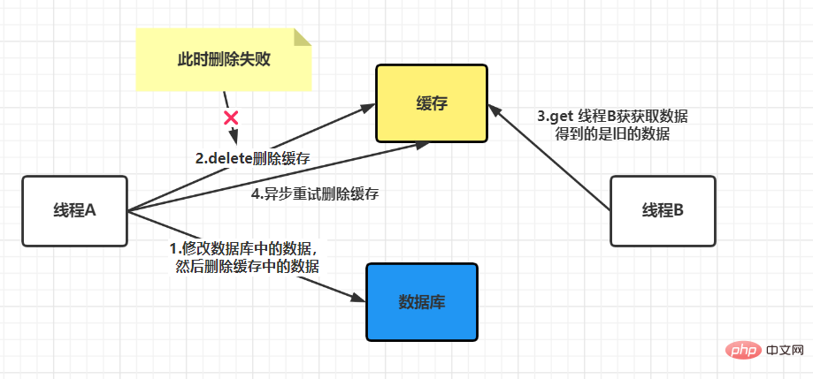 如何保證Redis緩存與數據庫的一致性