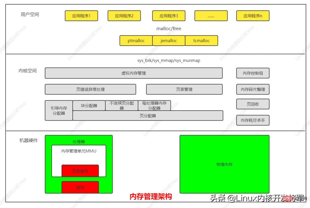 Linux五大模塊內(nèi)核源碼以及內(nèi)核整體架構(gòu)設(shè)計(jì)（圖文詳解）