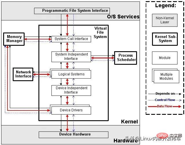 Linux五大模塊內(nèi)核源碼以及內(nèi)核整體架構(gòu)設(shè)計(jì)（圖文詳解）