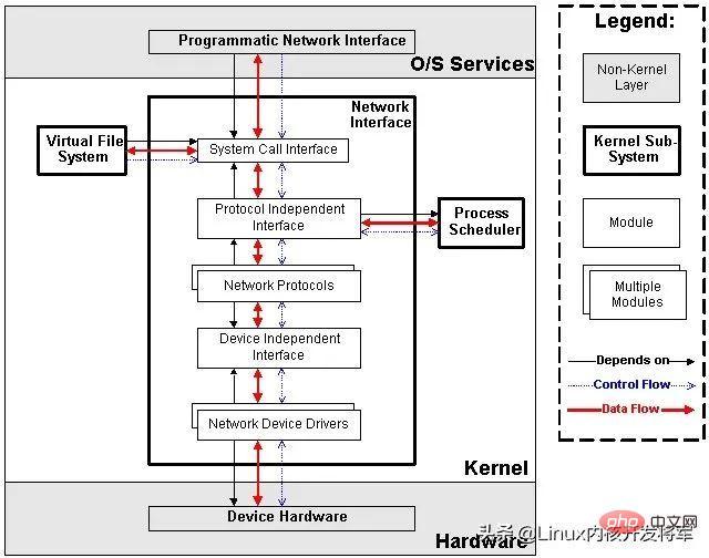 Linux五大模塊內(nèi)核源碼以及內(nèi)核整體架構(gòu)設(shè)計(jì)（圖文詳解）