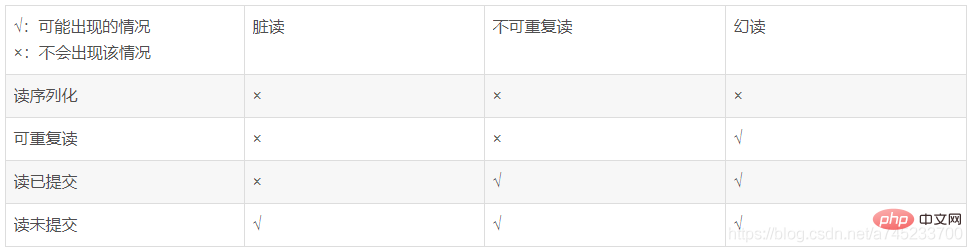 归纳整理MySQL数据库常见面试题