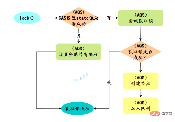 歸納整理Java并發(fā)知識點