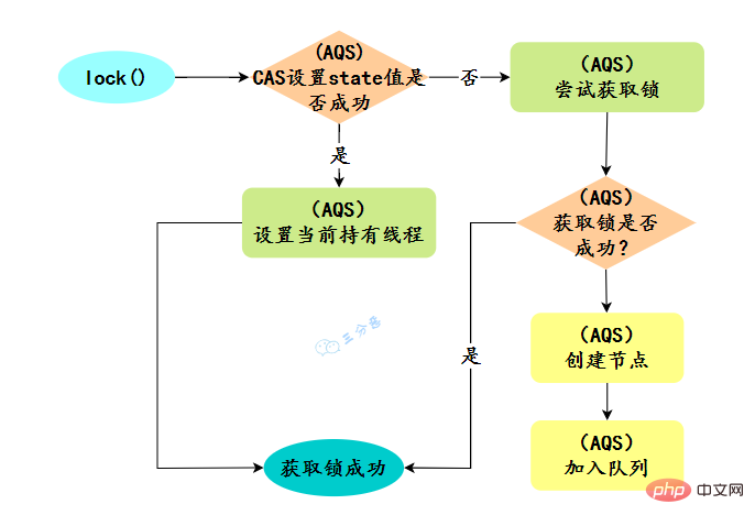 归纳整理Java并发知识点