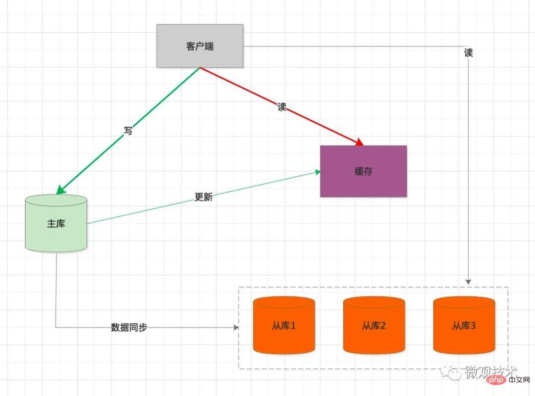 MySQL主從延遲、讀寫分離的解決方法總結(jié)