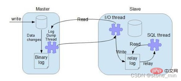 完全掌握MySQL三大日志binlog、redo log和undo log