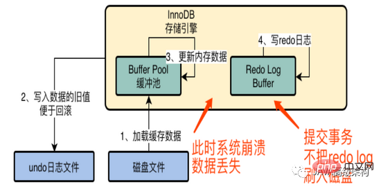 完全掌握MySQL原理篇之InnoDB存儲引擎架構設計