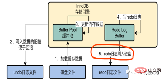 完全掌握MySQL原理篇之InnoDB存儲引擎架構設計