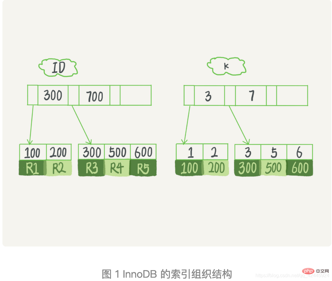 一起聊聊Mysql索引底層及優化