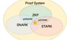What is the zero-knowledge proof of blockchain? How does zk-SNARKs work?