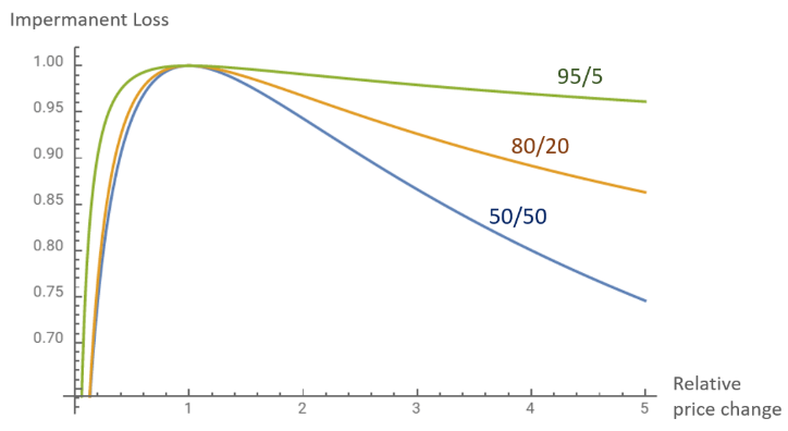 无常损失(Impermanent Loss)是什么?如何计算与规避?完整图解