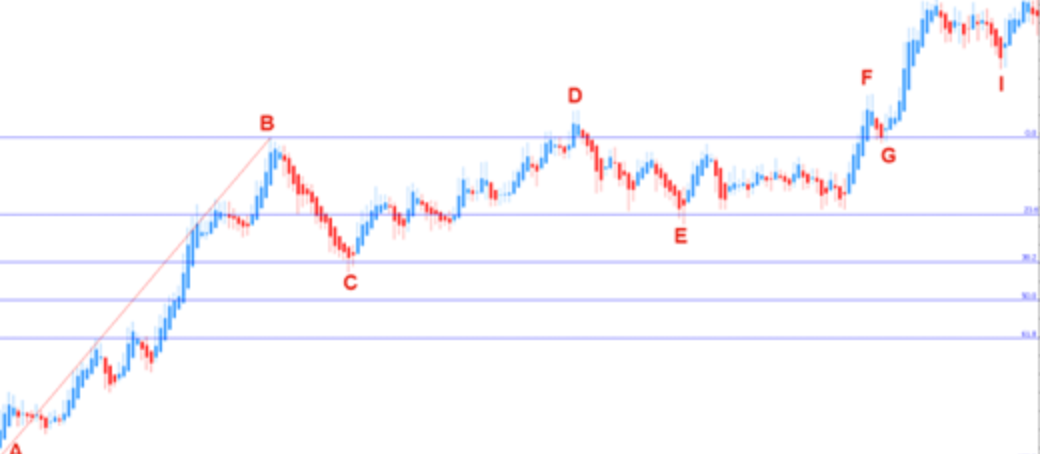 斐波那契回调线怎么用?加密货币交易中的实战应用技巧 - php中文网