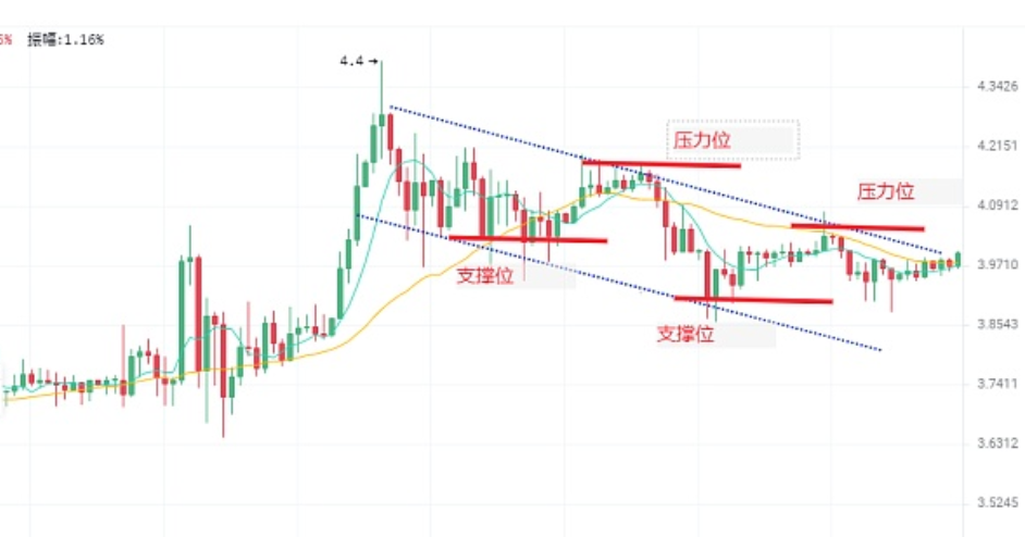 趋势线和支撑阻力位:币圈技术分析基础教程与实战 - php中文网