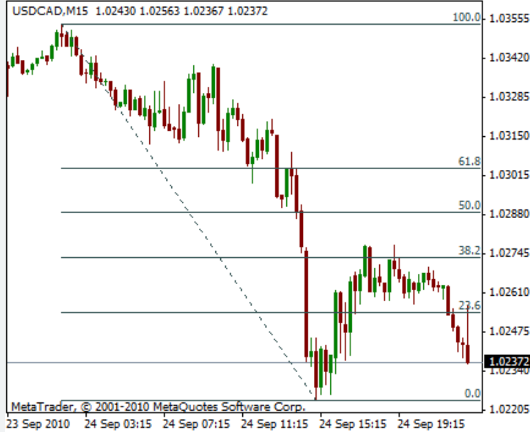 斐波那契回调线实战教学:如何找到精准的买卖点? - php中文网
