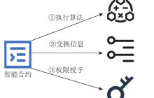 一文搞懂智能合约：从原理、编写到实际应用