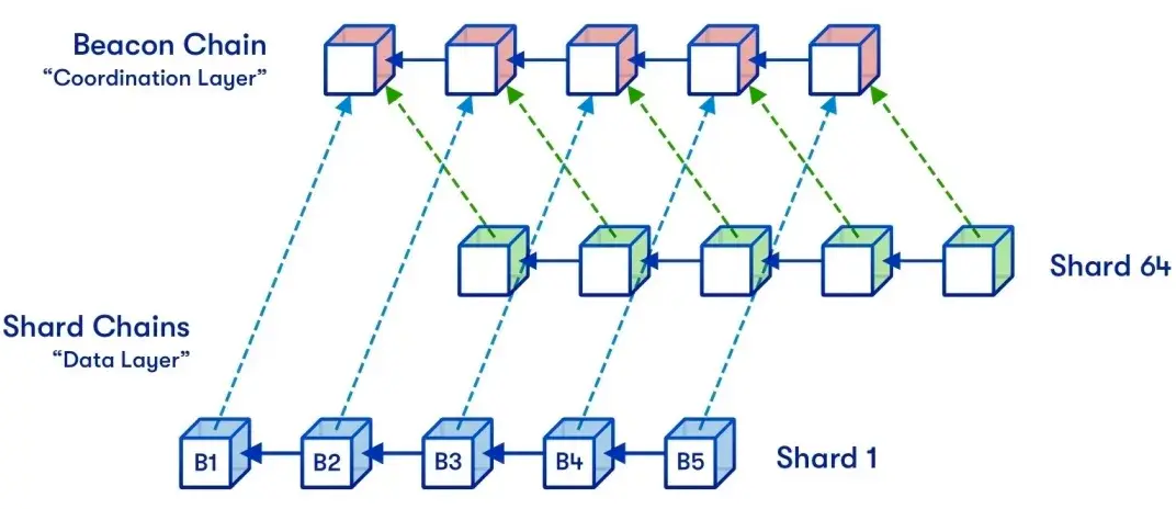 什么是分片技术(Sharding)?它能解决区块链的扩容难题吗? - php中文网