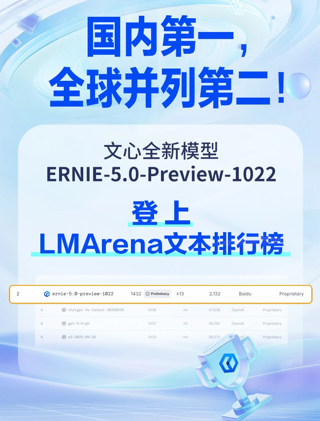文心5.0震撼登场:全球第二,国内第一! - php中文网