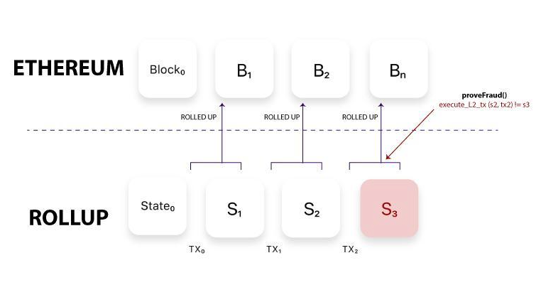 什么是Rollup技术？Optimistic Rollups和ZK-Rollups的区别 - php中文网