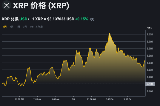 xrp币今日价格动态实时跟踪App解析 怎样投资瑞波币XRP更省钱?