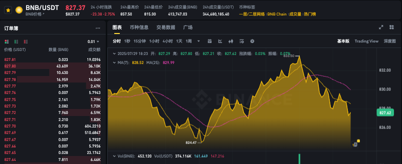 如何低价购入币安币bnb最优解?bnb币价格今日行情实时跟踪app解析 - php中文网